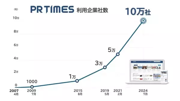 PR TIMES、利用企業数が10万社突破　プレスリリース件数も200万件超え