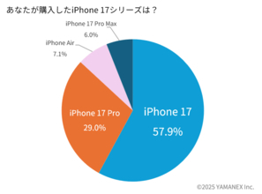 iPhone17シリーズ購入者の約6割が「標準」モデルを選択、Proよりも“バランス型”が人気に　購入理由1位は「バッテリー」