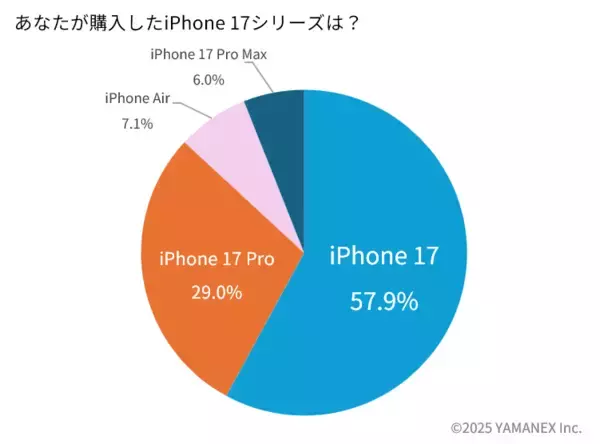 iPhone17シリーズ購入者の約6割が「標準」モデルを選択、Proよりも“バランス型”が人気に　購入理由1位は「バッテリー」