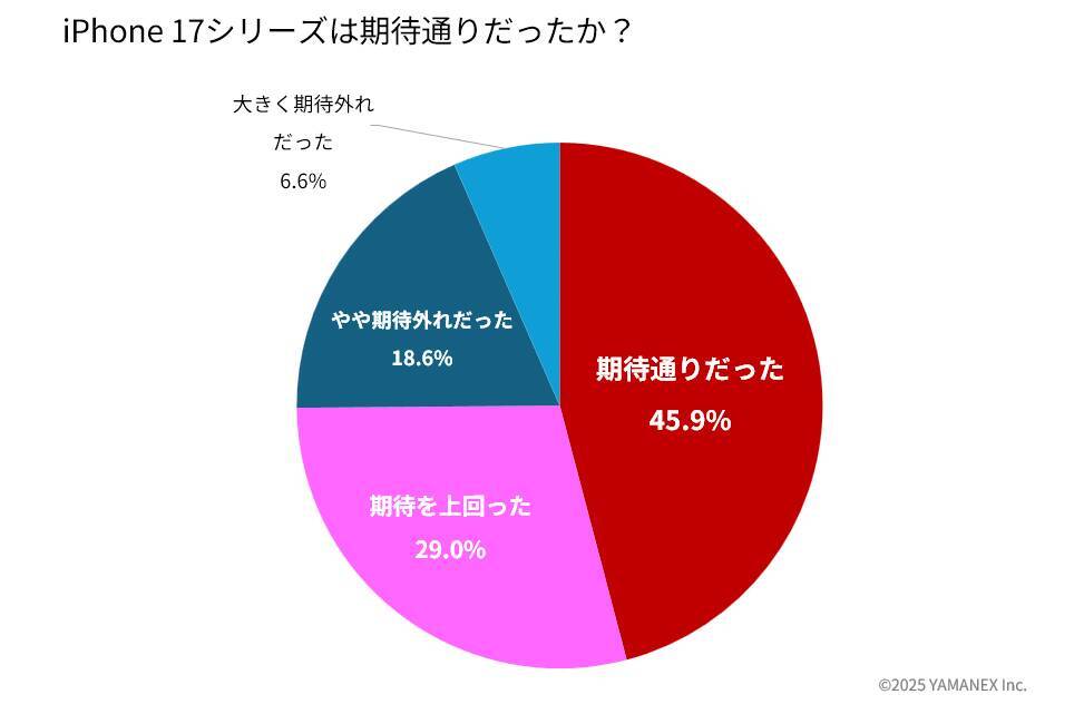 iPhone17シリーズ購入者の約6割が「標準」モデルを選択、Proよりも“バランス型”が人気に　購入理由1位は「バッテリー」