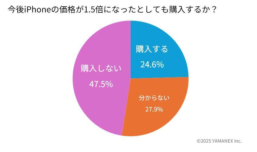 iPhone17シリーズ購入者の約6割が「標準」モデルを選択、Proよりも“バランス型”が人気に　購入理由1位は「バッテリー」