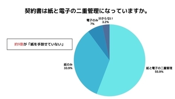管理部門業務者の約9割が「紙の契約書管理」から脱却できず　「取適法」法改正対応契約を即座に把握できる人はわずか1割