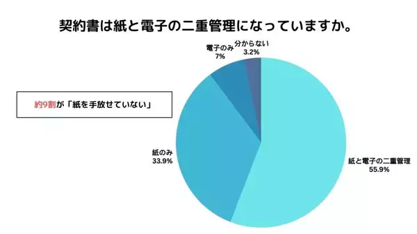 管理部門業務者の約9割が「紙の契約書管理」から脱却できず　「取適法」法改正対応契約を即座に把握できる人はわずか1割