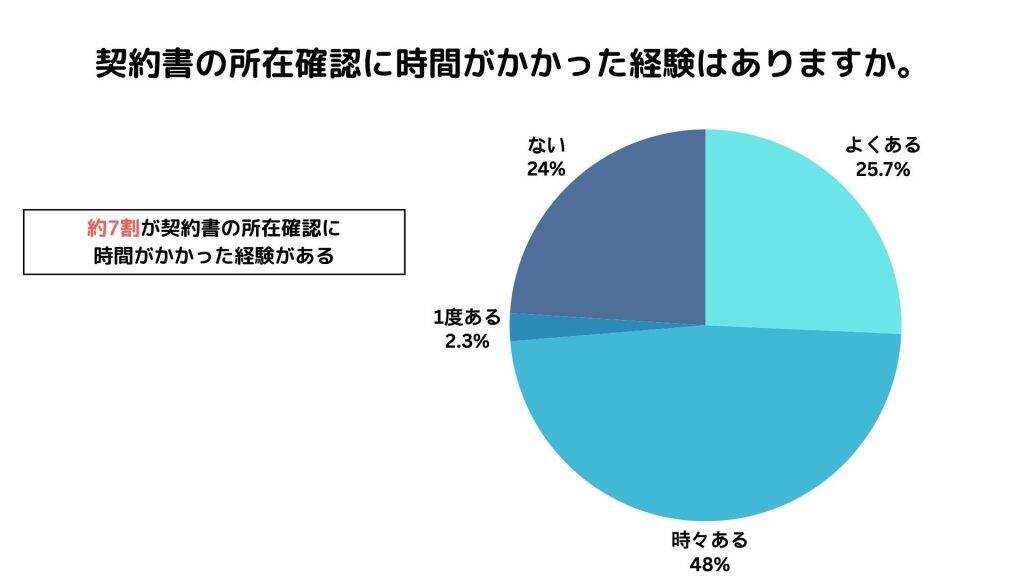 管理部門業務者の約9割が「紙の契約書管理」から脱却できず　「取適法」法改正対応契約を即座に把握できる人はわずか1割