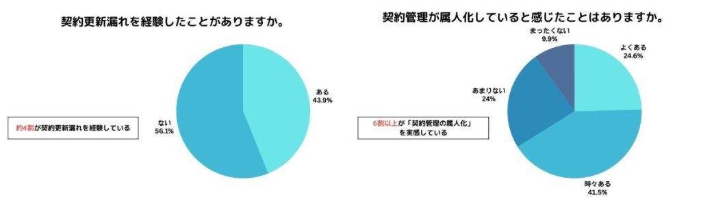 管理部門業務者の約9割が「紙の契約書管理」から脱却できず　「取適法」法改正対応契約を即座に把握できる人はわずか1割
