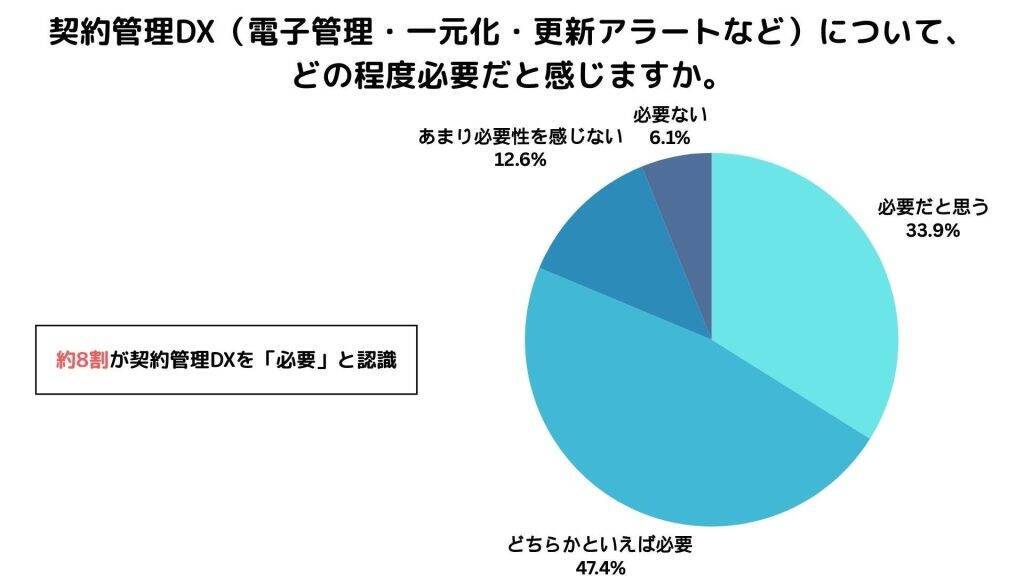 管理部門業務者の約9割が「紙の契約書管理」から脱却できず　「取適法」法改正対応契約を即座に把握できる人はわずか1割