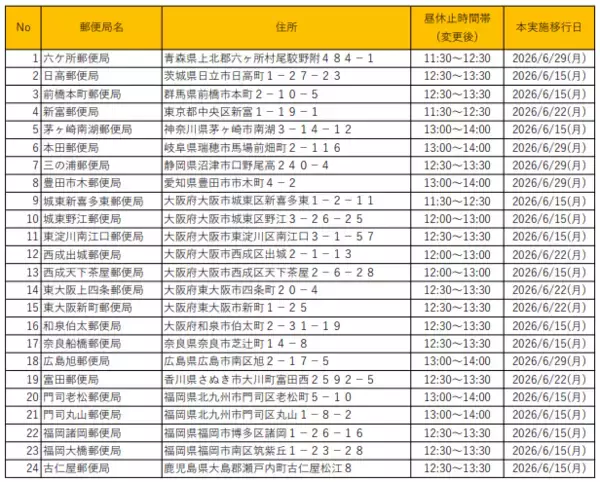 日本郵便、「昼時間帯の窓口休止」を6月15日以降本実施へ　大阪府・神奈川県・福岡などの一部郵便局が対象