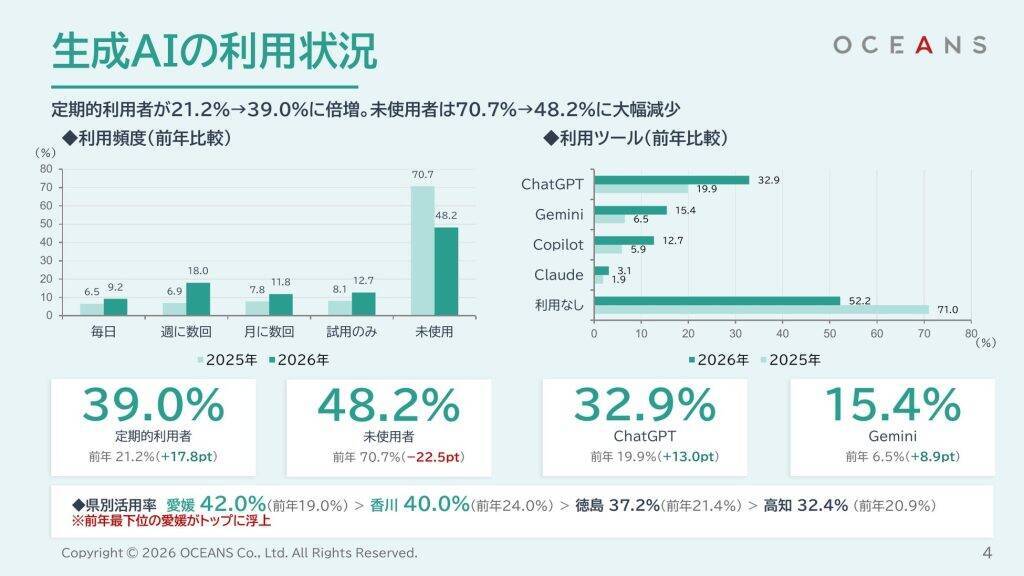 徳島・香川・愛媛・高知の四国4県での生成AI定期利用率が1年で倍増　利用ツールはChatGPTがトップ