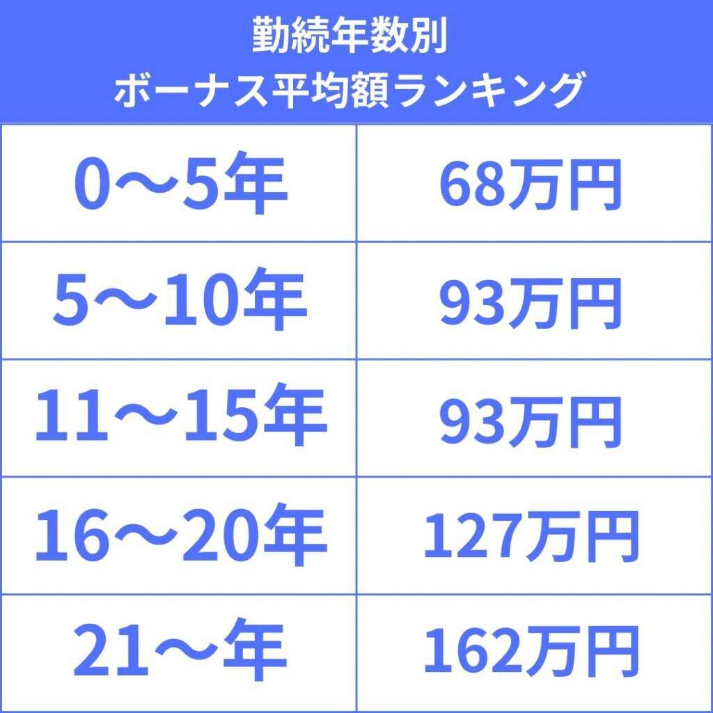 ボーナス平均額の年齢別・勤続年数別ランキング発表　勤続年数が0〜5年と6〜10年では平均額に25万円の差