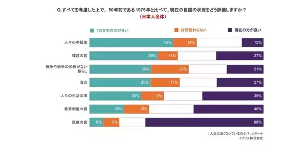 日本人の約5割、「1975年の方が幸福度が高い」と回答　若年層ほど現代志向が強まる結果に