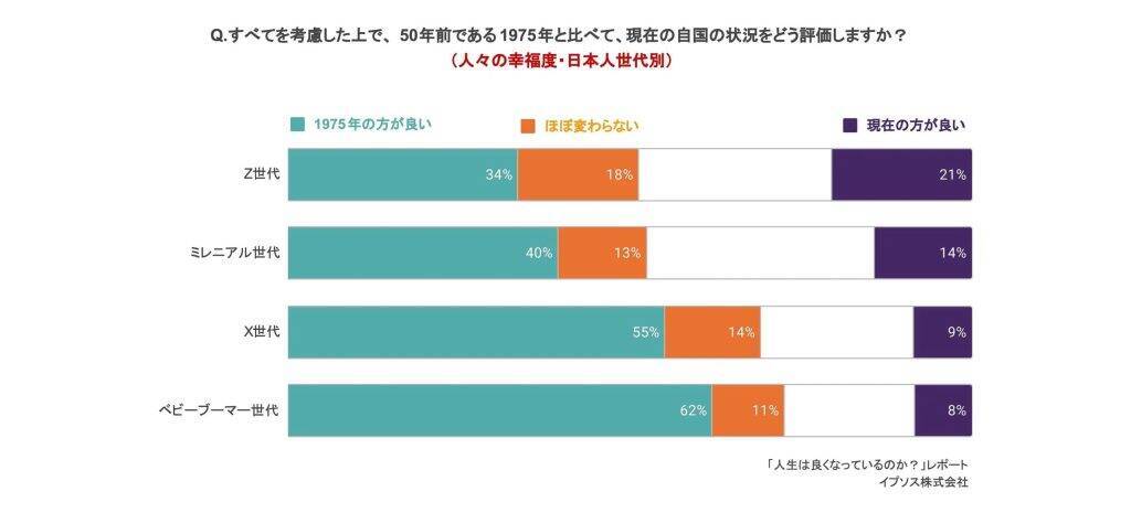 日本人の約5割、「1975年の方が幸福度が高い」と回答　若年層ほど現代志向が強まる結果に