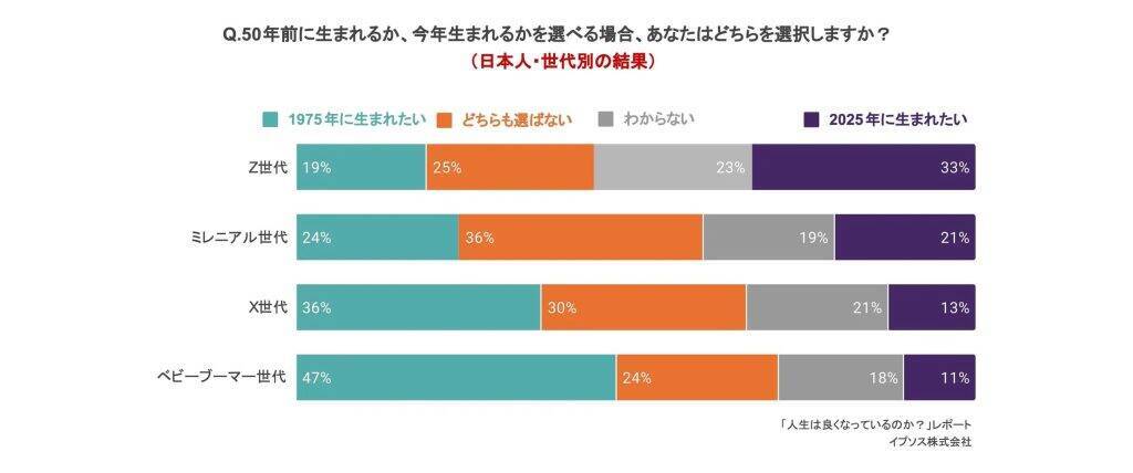 日本人の約5割、「1975年の方が幸福度が高い」と回答　若年層ほど現代志向が強まる結果に