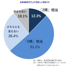 新型コロナ、半数を超える企業が「5類」相当の運用を希望　約40%は分類見直しに判断つかず　帝国データバンク調べ