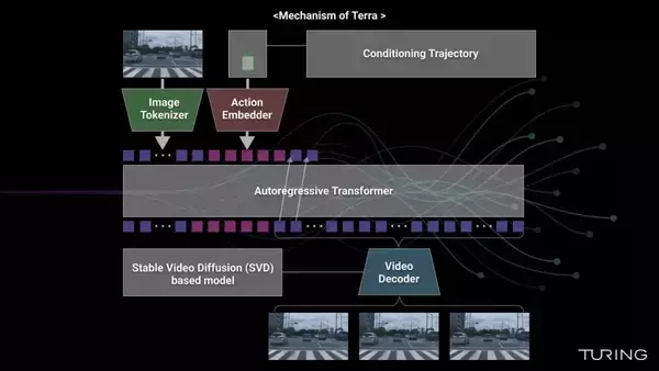 Turing、自動運転向け生成世界モデル「Terra」開発　運転シミュレータ・自動運転システムの一要素として利用