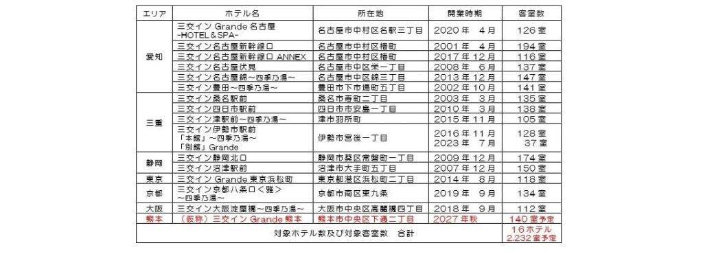 熊本市にビジネスホテル「（仮称）三交インGrande熊本」が2027年秋開業予定　露天風呂・サウナなど完備
