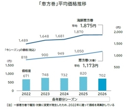 2026年の恵方巻、平均価格は2年連続「10%超」の値上げ 　一方、海鮮系は値上げ幅抑制で「お買い得感」高まる