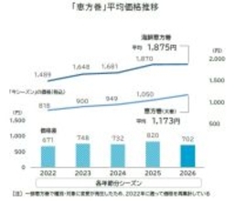 2026年の恵方巻、平均価格は2年連続「10%超」の値上げ 　一方、海鮮系は値上げ幅抑制で「お買い得感」高まる