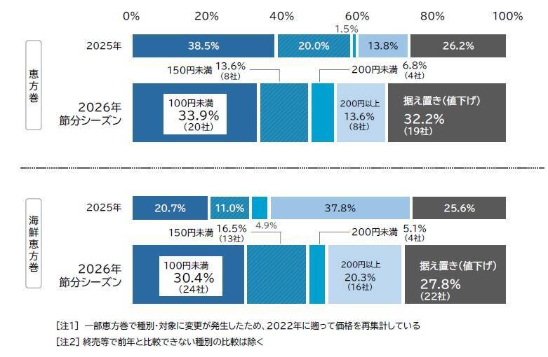 2026年の恵方巻、平均価格は2年連続「10%超」の値上げ 　一方、海鮮系は値上げ幅抑制で「お買い得感」高まる