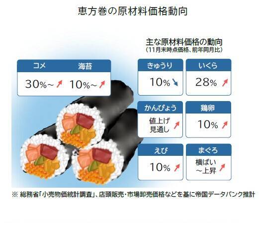 2026年の恵方巻、平均価格は2年連続「10%超」の値上げ 　一方、海鮮系は値上げ幅抑制で「お買い得感」高まる