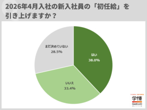 企業の4割が4月入社の「初任給」を引き上げ　引き上げ額は「5,000～2万円未満」が7割