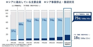 ロシア進出の日本企業、1割が「事業撤退」　事業停止フェーズから第二段階へ　TDB調べ