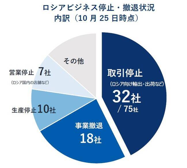 ロシア進出の日本企業、1割が「事業撤退」　事業停止フェーズから第二段階へ　TDB調べ
