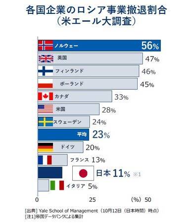 ロシア進出の日本企業、1割が「事業撤退」　事業停止フェーズから第二段階へ　TDB調べ