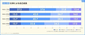 業務を任される実感、社会人1年目は64％も2年目から下降　4年目の約半数が「将来のキャリア未定」