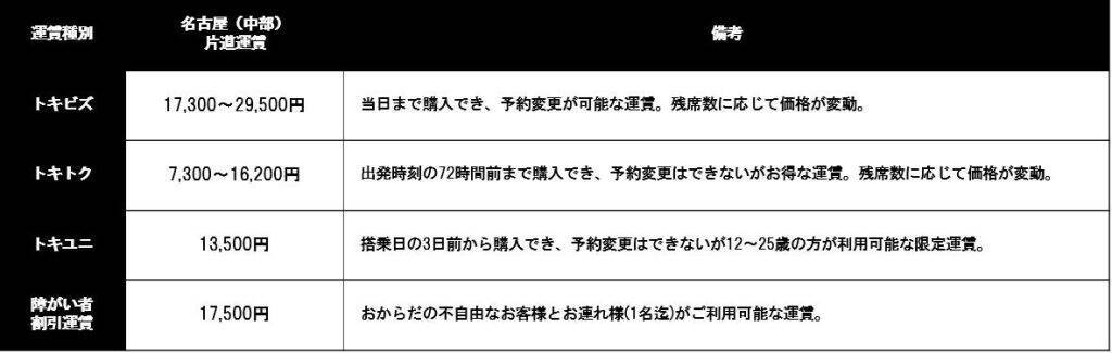 トキエア、「新潟＝名古屋（中部）」線の7月以降の航空券を販売開始　片道7,000円～の「夏のタイムセール」も実施