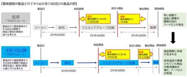 ウエルシア、調味料や缶詰など加工食品の納品期限を緩和　賞味期限延長でフードロス削減へ　9月1日より