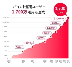 PayPayアプリで疑似運用体験ができる「ポイント運用」、運用者1,700万人を突破　運用ポイントプレゼントプログラムも実施中