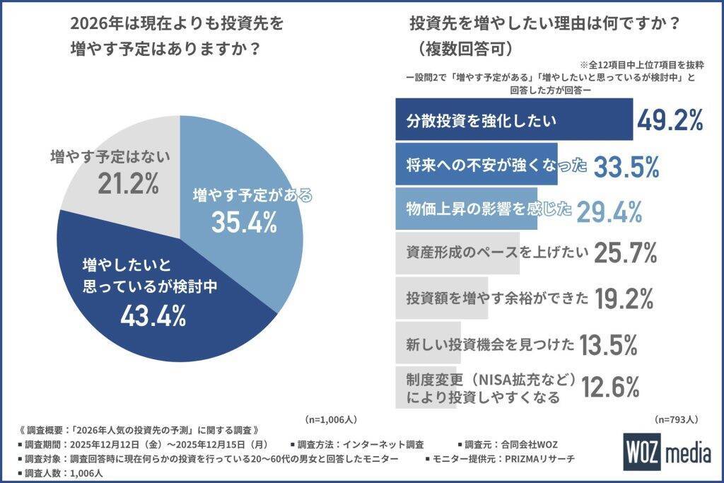 2026年、約8割が「投資拡大」に意欲的な傾向　新たに始めたい投資先は「株式投資」がトップ