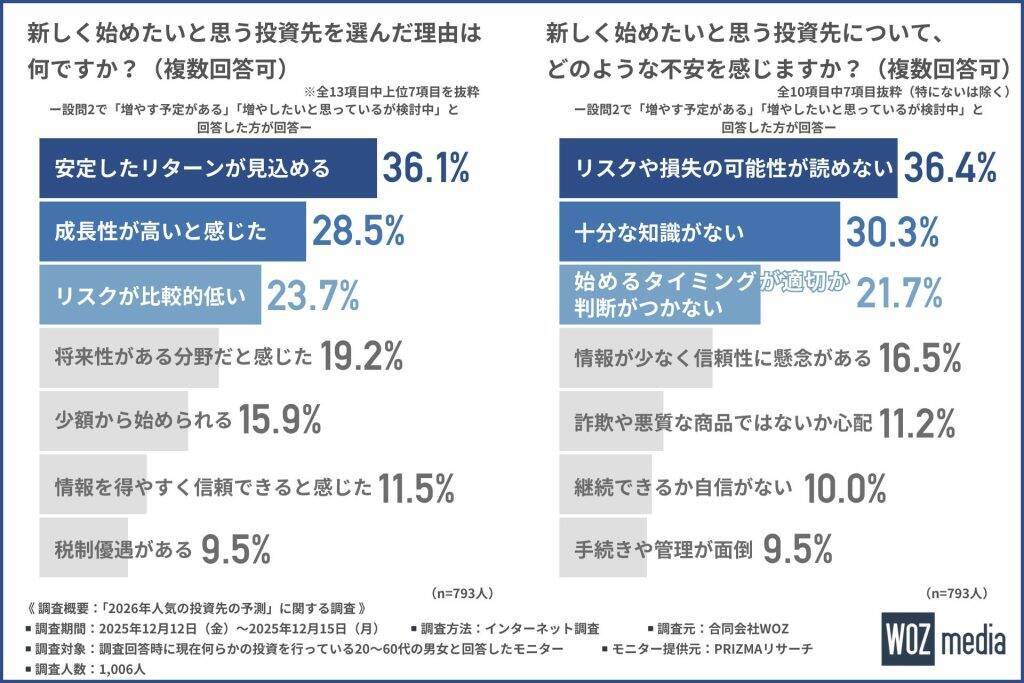2026年、約8割が「投資拡大」に意欲的な傾向　新たに始めたい投資先は「株式投資」がトップ