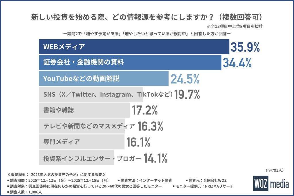 2026年、約8割が「投資拡大」に意欲的な傾向　新たに始めたい投資先は「株式投資」がトップ
