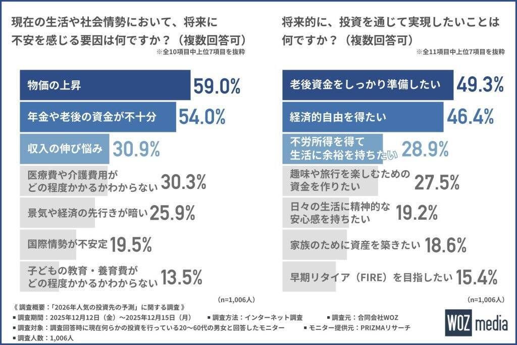 2026年、約8割が「投資拡大」に意欲的な傾向　新たに始めたい投資先は「株式投資」がトップ
