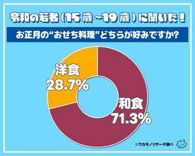 令和の若者、7割がおせちは「和食派」　おせち関に限らず「和食嫌い」は5人に1人の割合に
