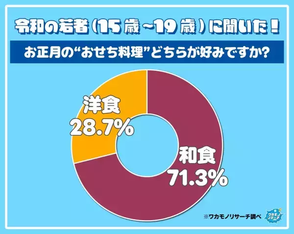 令和の若者、7割がおせちは「和食派」　おせち関に限らず「和食嫌い」は5人に1人の割合に