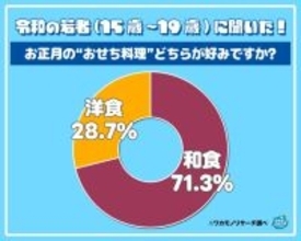 令和の若者、7割がおせちは「和食派」　おせち関に限らず「和食嫌い」は5人に1人の割合に