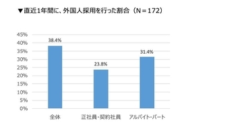 直近1年で外国人採用を行った飲食店は約4割　「特定技能人材」の雇用は全体の約1割にとどまる