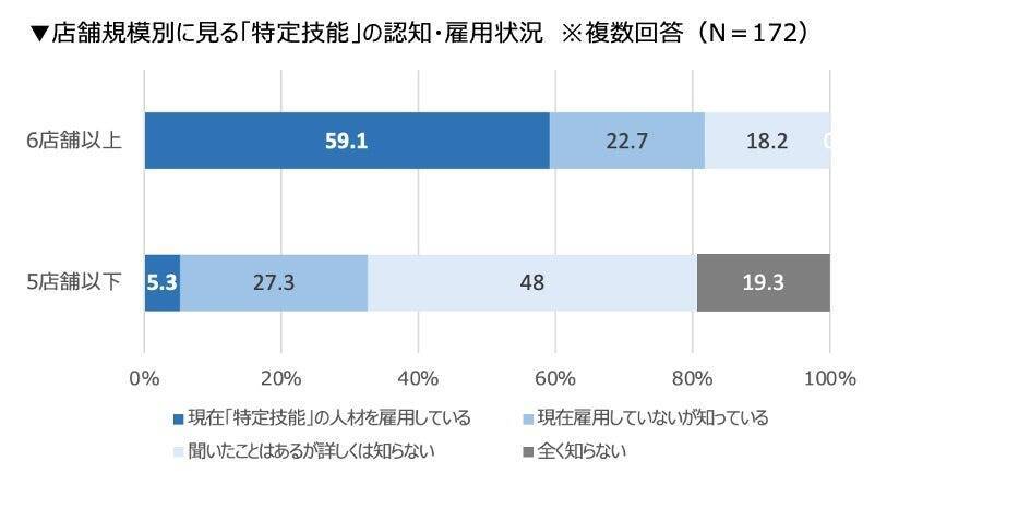直近1年で外国人採用を行った飲食店は約4割　「特定技能人材」の雇用は全体の約1割にとどまる