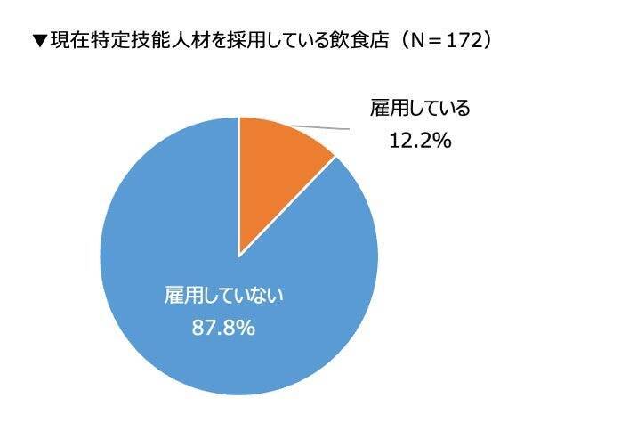 直近1年で外国人採用を行った飲食店は約4割　「特定技能人材」の雇用は全体の約1割にとどまる