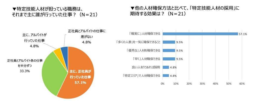 直近1年で外国人採用を行った飲食店は約4割　「特定技能人材」の雇用は全体の約1割にとどまる
