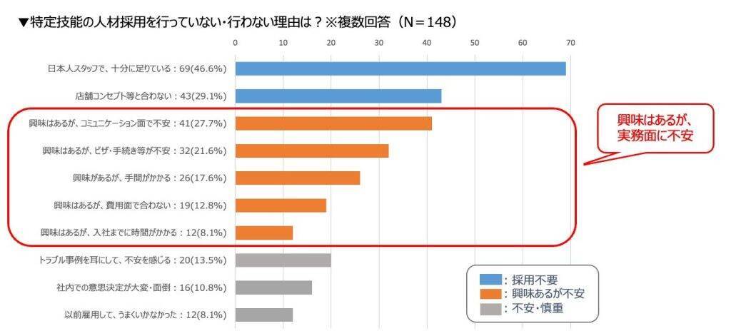 直近1年で外国人採用を行った飲食店は約4割　「特定技能人材」の雇用は全体の約1割にとどまる