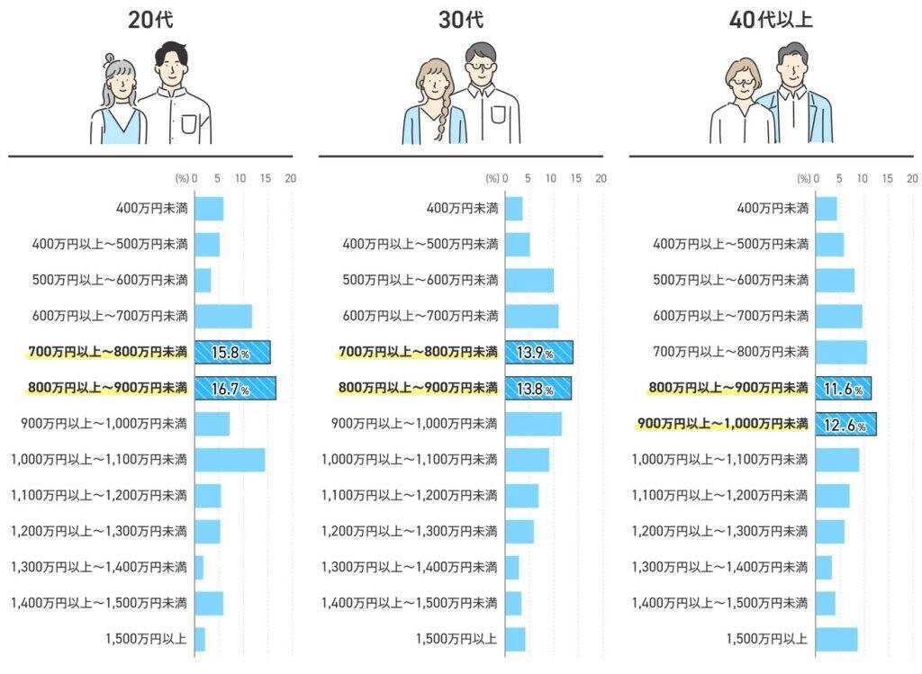 共働き夫婦は61.8％、20代では88.5％に　世帯年収は800～900万円未満が最多
