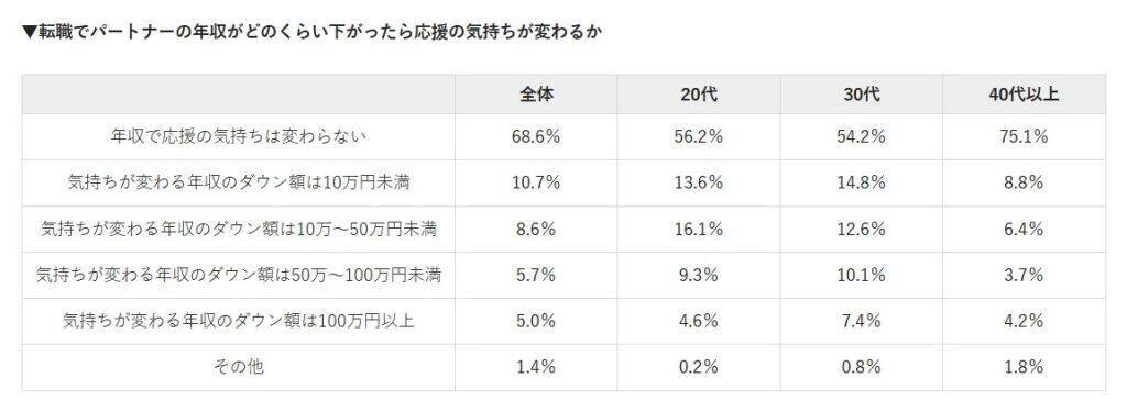 共働き夫婦は61.8％、20代では88.5％に　世帯年収は800～900万円未満が最多