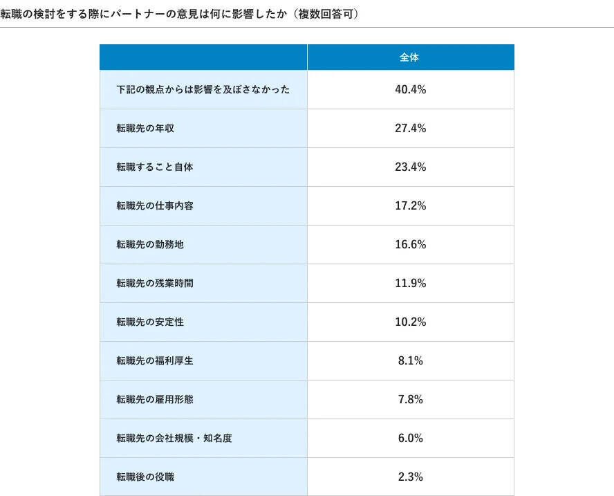 共働き夫婦は61.8％、20代では88.5％に　世帯年収は800～900万円未満が最多