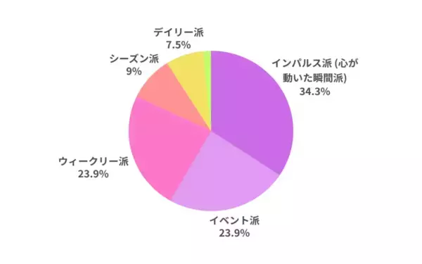自分へのご褒美、予算は「1万円以下」が最多　価格より「納得感」を重視する傾向に