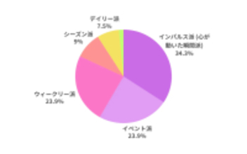 自分へのご褒美、予算は「1万円以下」が最多　価格より「納得感」を重視する傾向に