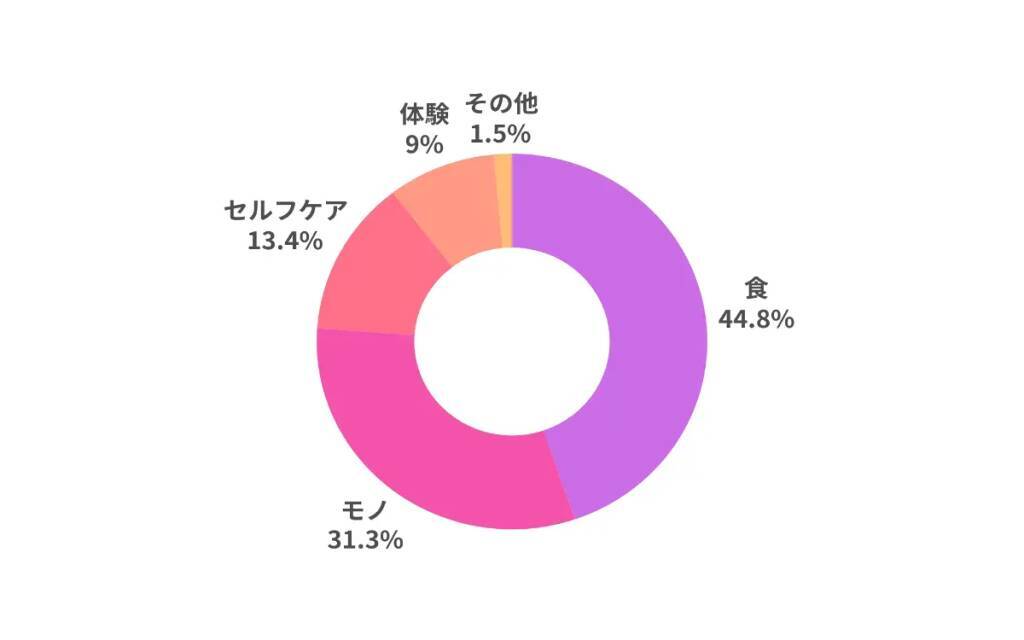 自分へのご褒美、予算は「1万円以下」が最多　価格より「納得感」を重視する傾向に