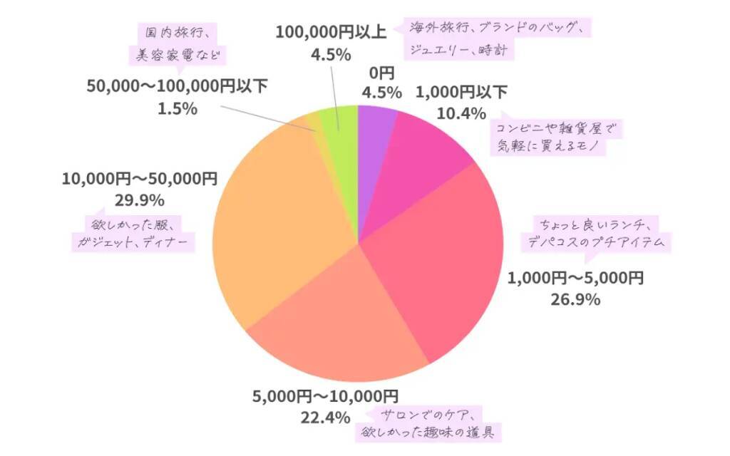 自分へのご褒美、予算は「1万円以下」が最多　価格より「納得感」を重視する傾向に